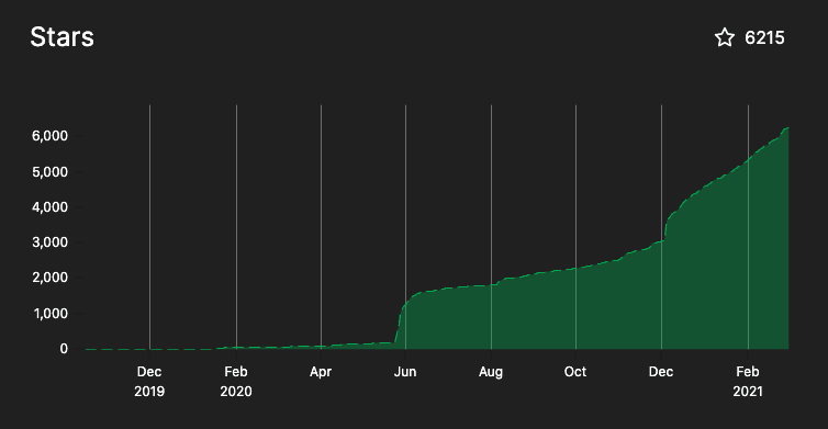 This image shows the Supabase GitHub star growth.